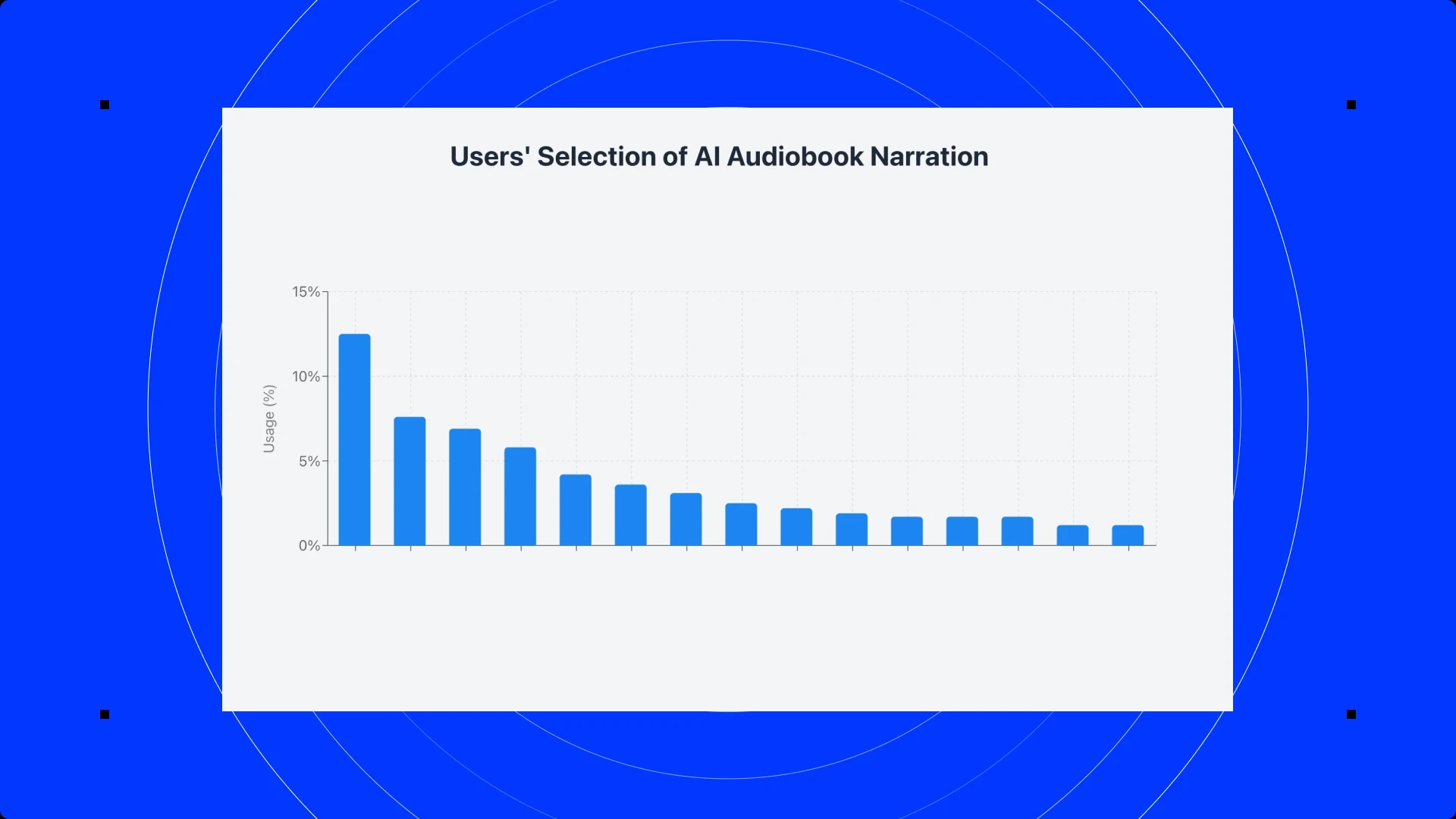 Bar chart showing users' selection of AI audiobook narration, with varying usage percentages.