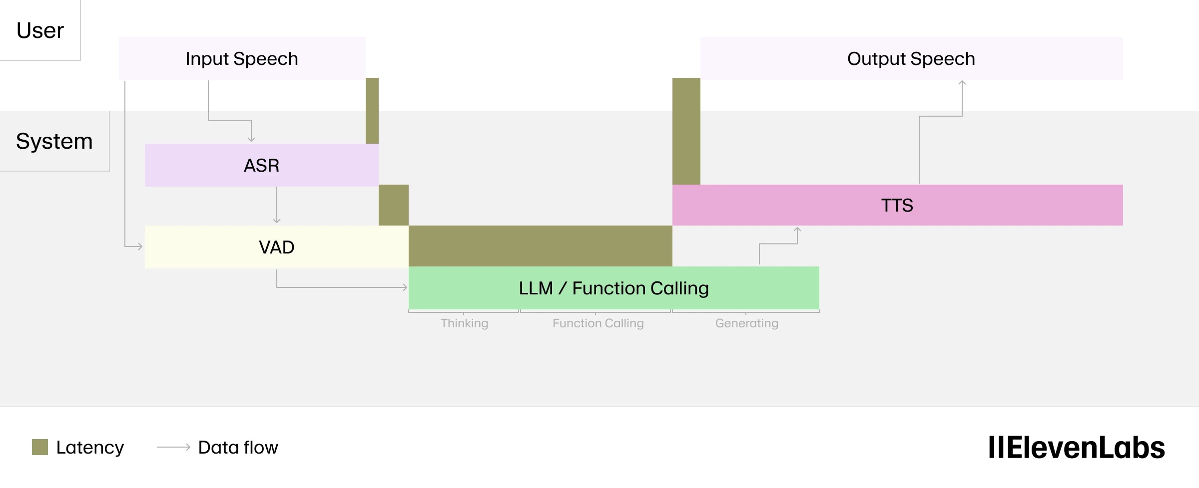 Flowchart showing speech processing stages, including input speech, ASR, VAD, LLM/function calling, and output speech, with latency indicated by colored bars.