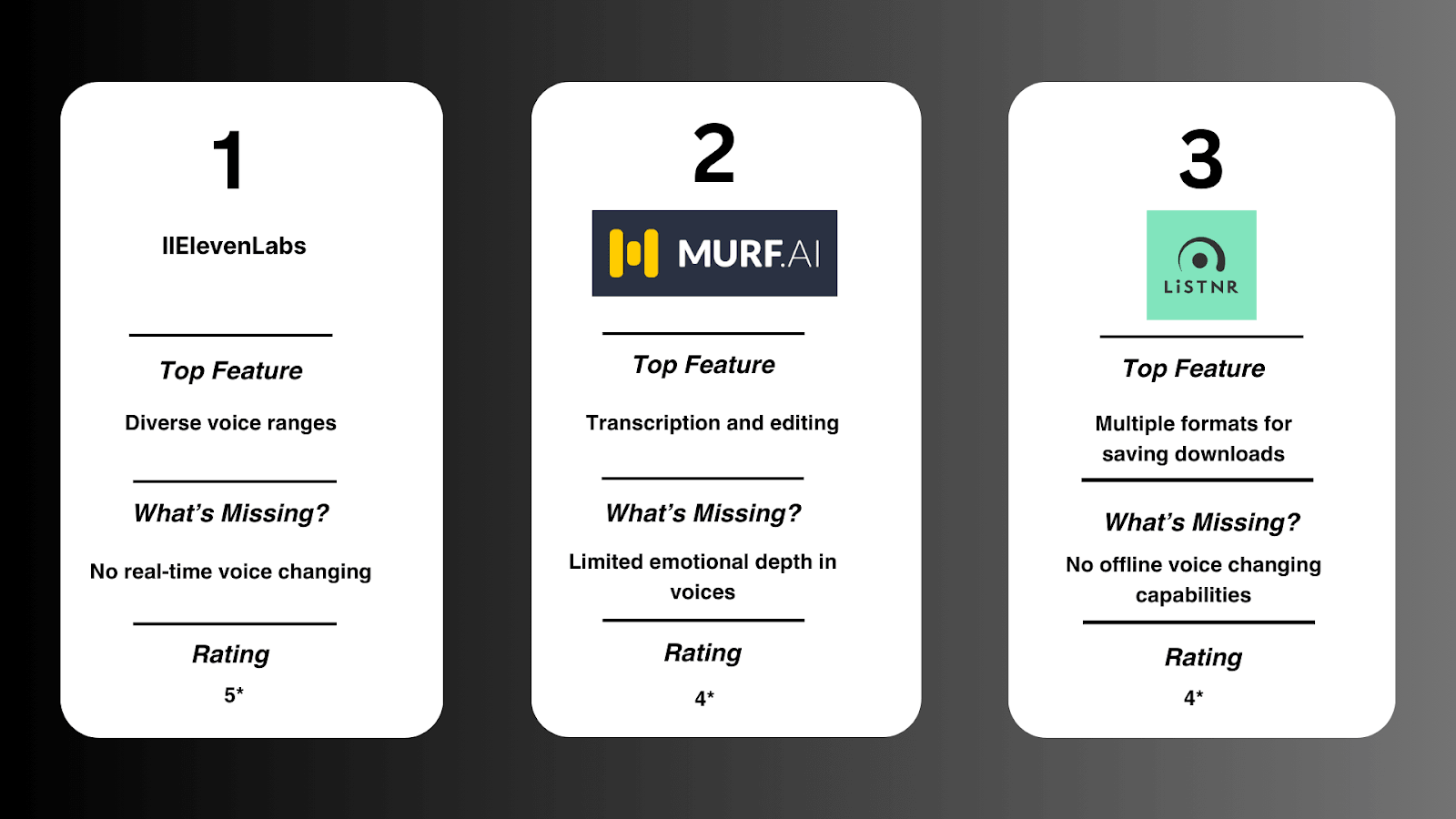 Comparison of three voice AI tools with their features, missing aspects, and ratings.