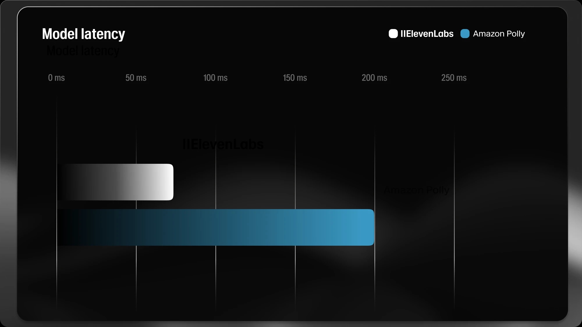 Bar chart comparing model latency between ElevenLabs and Amazon Polly. ElevenLabs model latency is significantly lower, under 75 ms, while Amazon Polly exceeds 200 ms. The chart highlights ElevenLabs' superior speed in text-to-speech generation.
