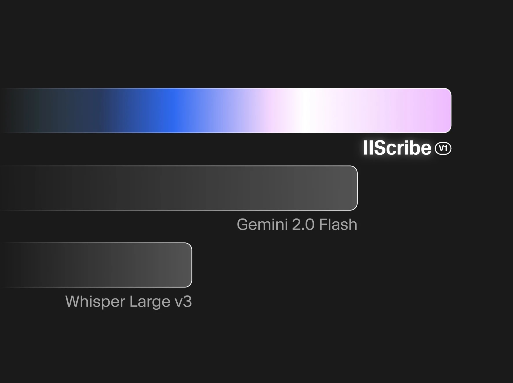 Sirius software interface with gradient color bar, labeled "II Scribe V1," "Gemini 2.0 Flash," and "Whisper Large v3" on a black background.