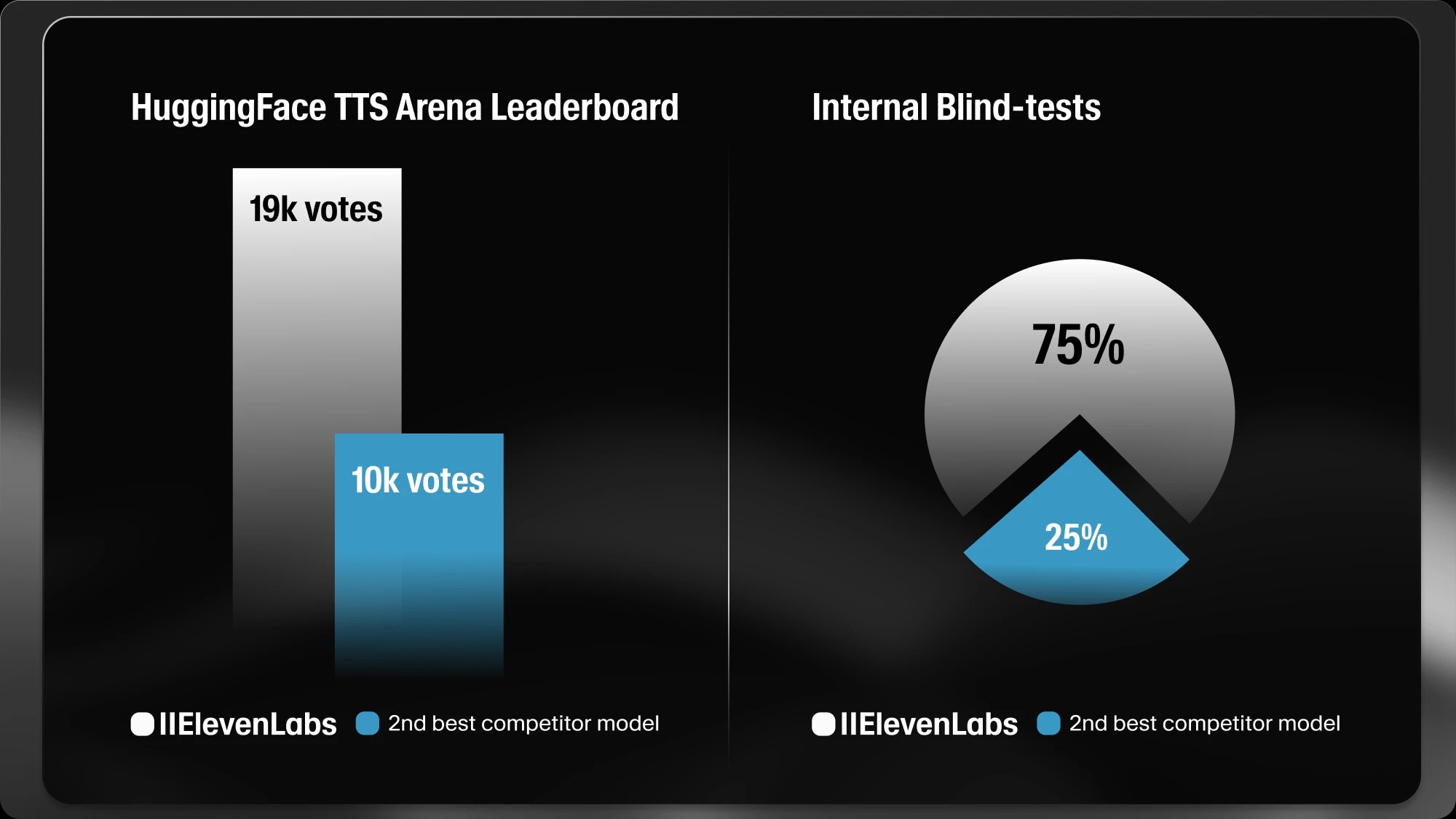 Side-by-side comparison chart showing ElevenLabs leading in text-to-speech performance. Left panel: HuggingFace TTS Arena Leaderboard with ElevenLabs receiving 19k votes versus 10k votes for the second-best competitor. Right panel: Internal blind-test pie chart showing 75% preference for ElevenLabs and 25% for the second-best model.