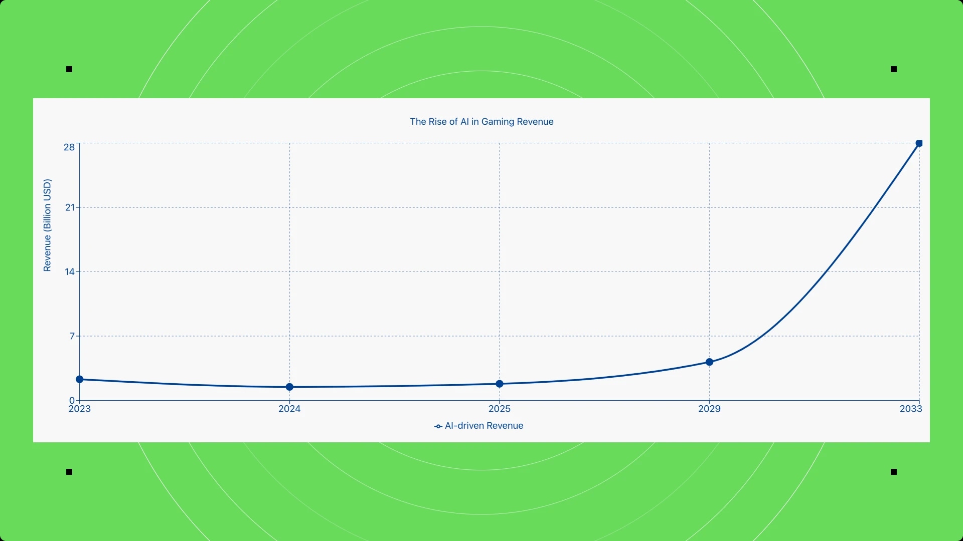 Line graph showing AI-driven gaming revenue growth from 2023 to 2033.