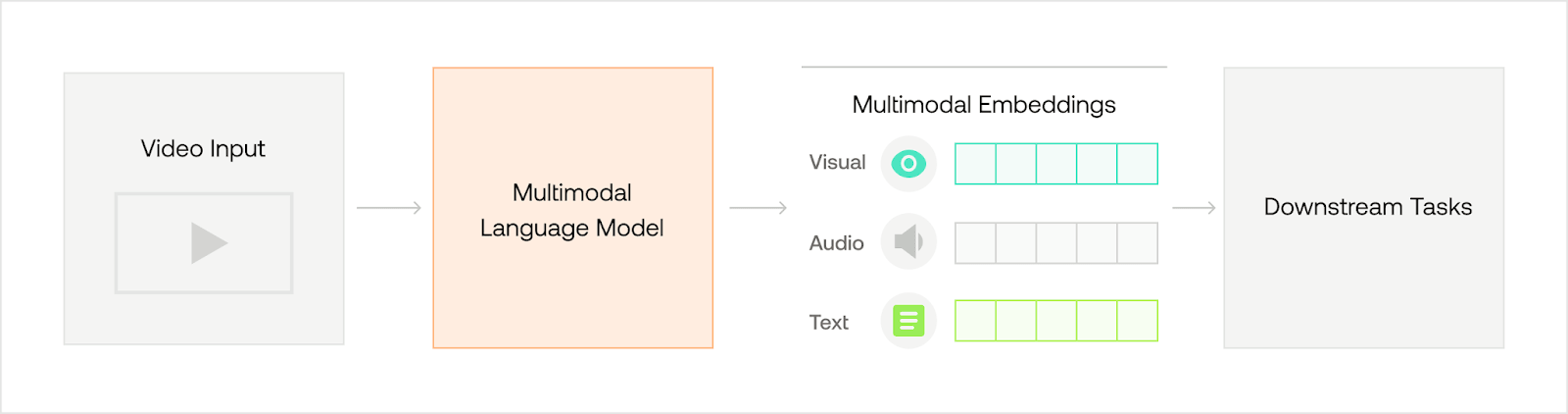 Diagram of a multimodal language model processing video input with visual, audio, and text embeddings to perform downstream tasks.