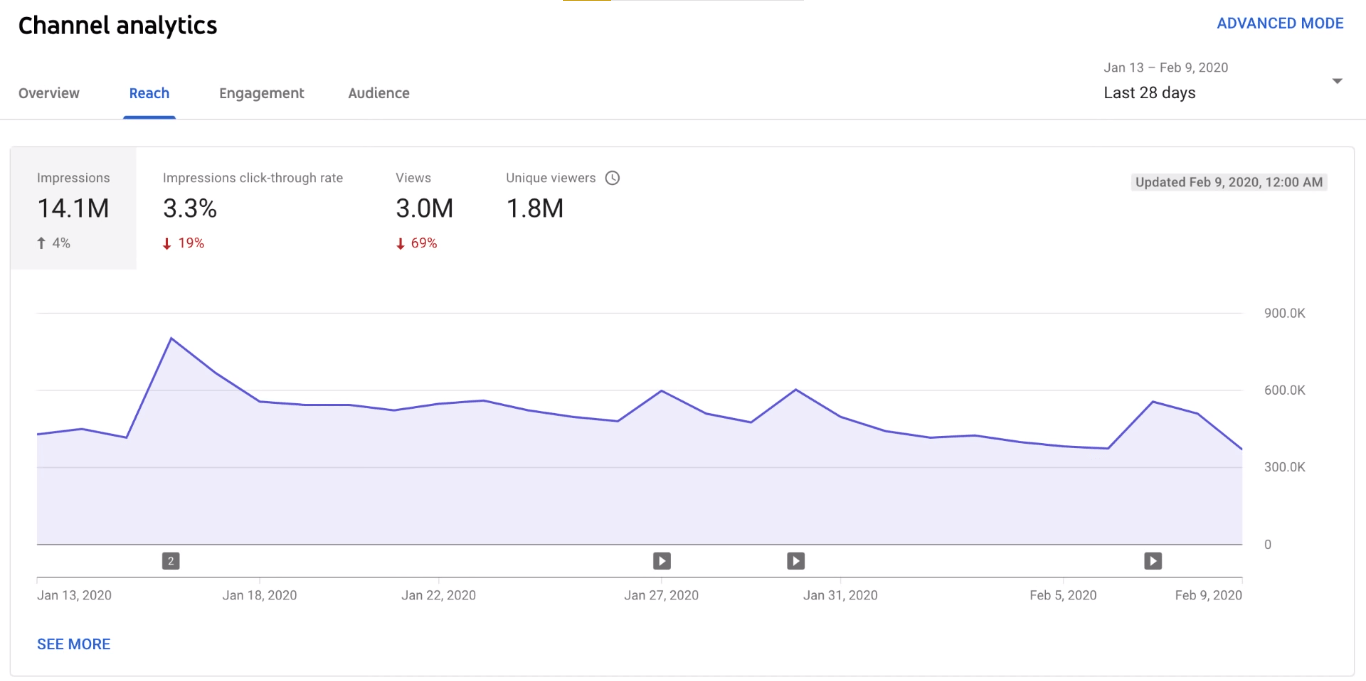Line graph showing channel reach analytics from January 13 to February 9, 2020.