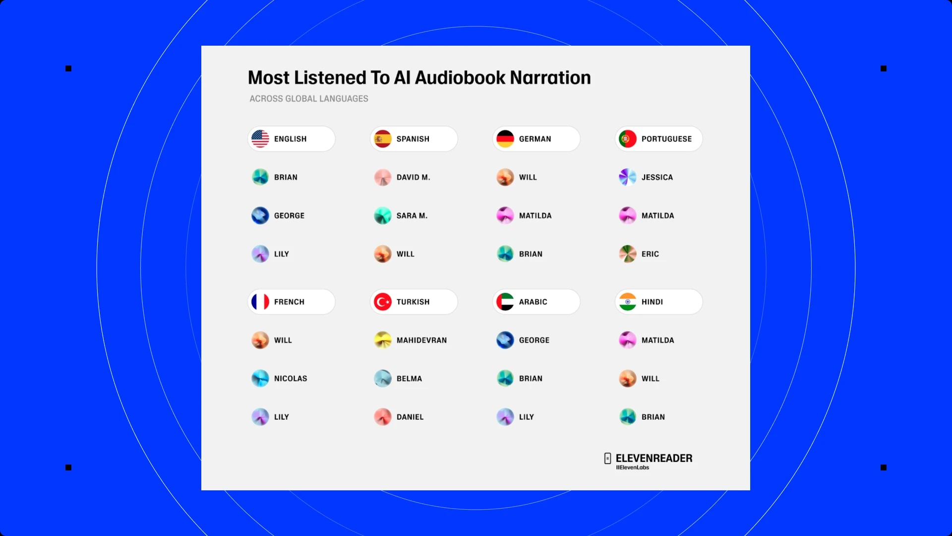Most listened to AI audiobook narrations across global languages.