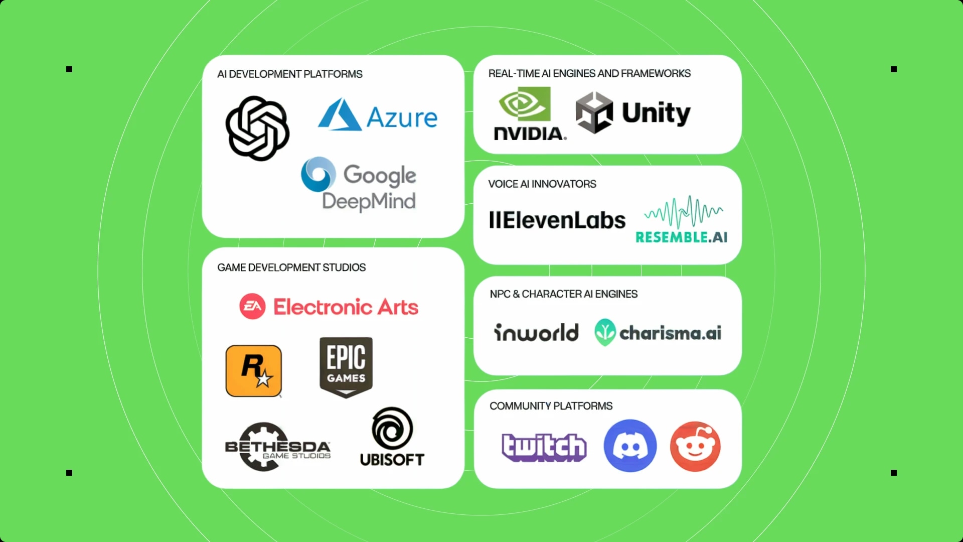 Diagram showing various AI development platforms, game studios, real-time AI engines, voice AI innovators, NPC and character AI engines, and community platforms.