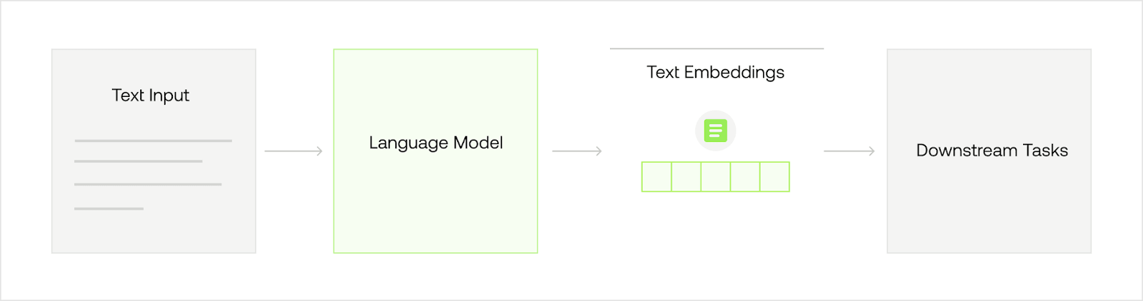 Diagram showing a process flow with input, language model, text embeddings, and downstream tasks.