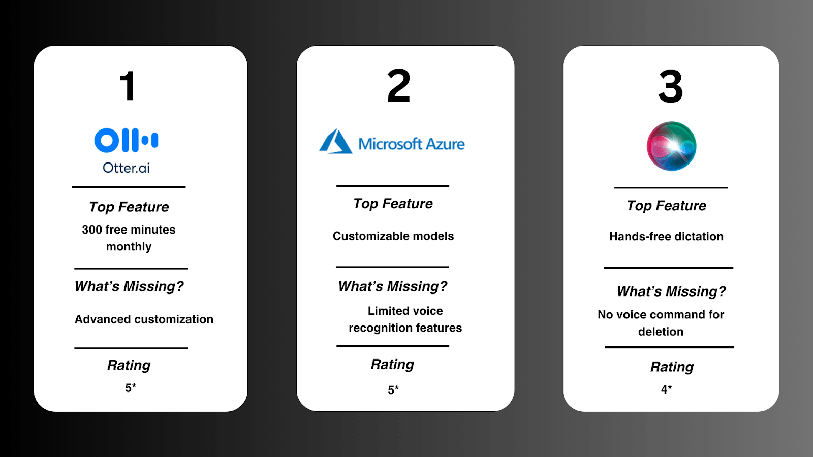 Comparison of three AI voice assistant services, highlighting their top features, missing features, and ratings.