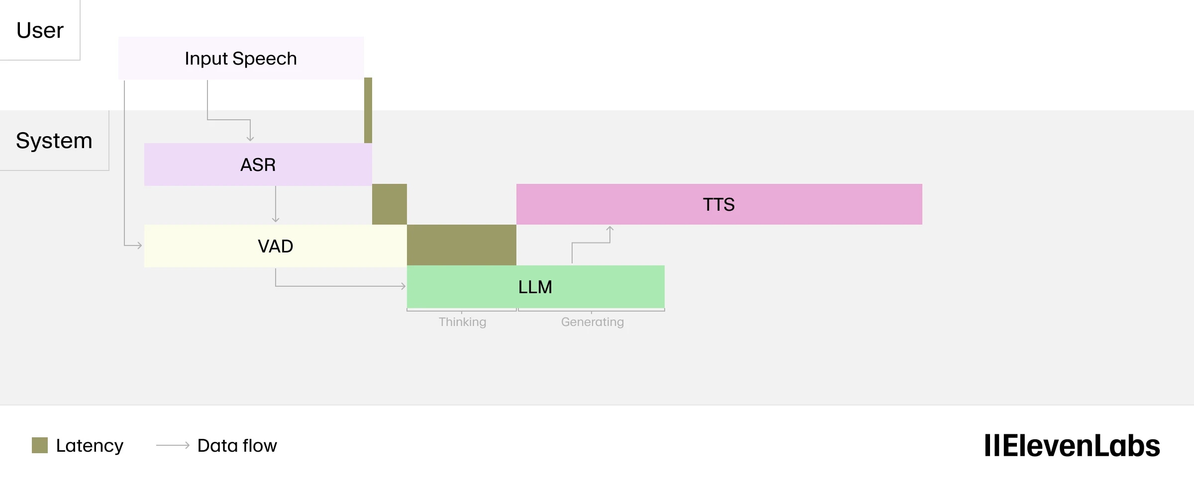 Flowchart showing the data flow and latency in a speech processing system, including input speech, ASR, VAD, LLM, TTS, and their interactions.