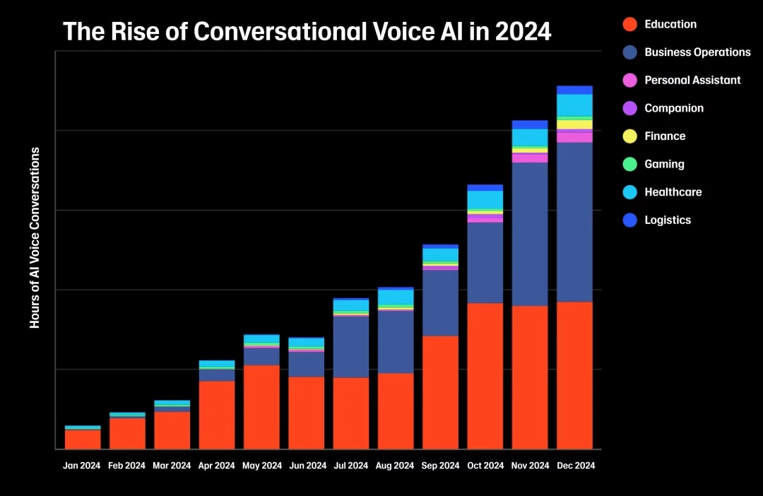 Graph showing state of Conversational AI across industry sectors