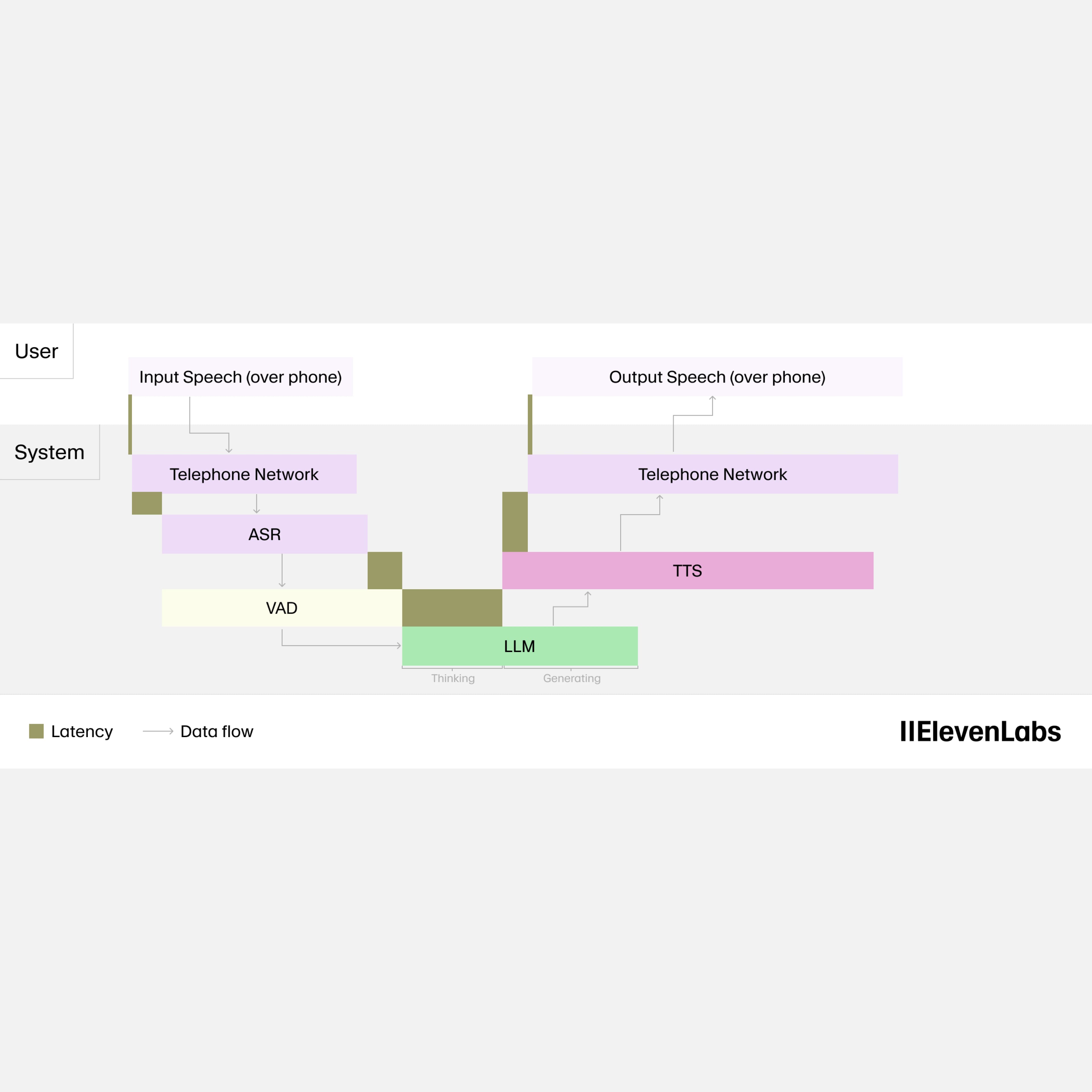 Diagram of a speech processing system showing data flow from user input to output speech, including components like telephone network, ASR, VAD, LLM, TTS, and latency indicators.